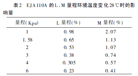 EJA110A LM ̭h(hun)ض׃28r(sh)Ӱ